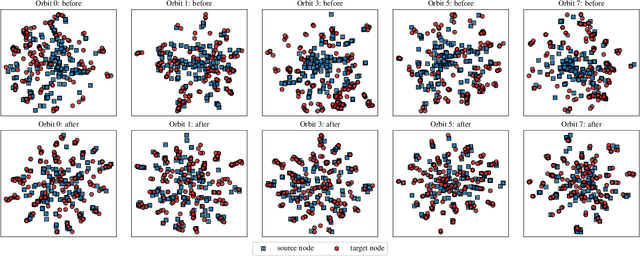 Figure 3 for Towards Higher-order Topological Consistency for Unsupervised Network Alignment