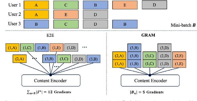 Figure 2 for GRAM: Fast Fine-tuning of Pre-trained Language Models for Content-based Collaborative Filtering