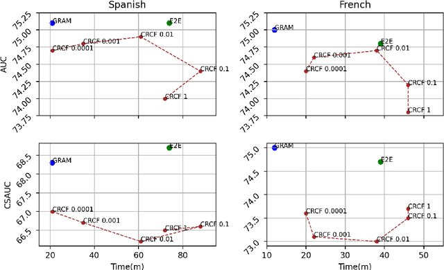 Figure 4 for GRAM: Fast Fine-tuning of Pre-trained Language Models for Content-based Collaborative Filtering
