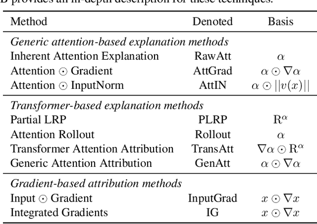 Figure 3 for Rethinking Attention-Model Explainability through Faithfulness Violation Test