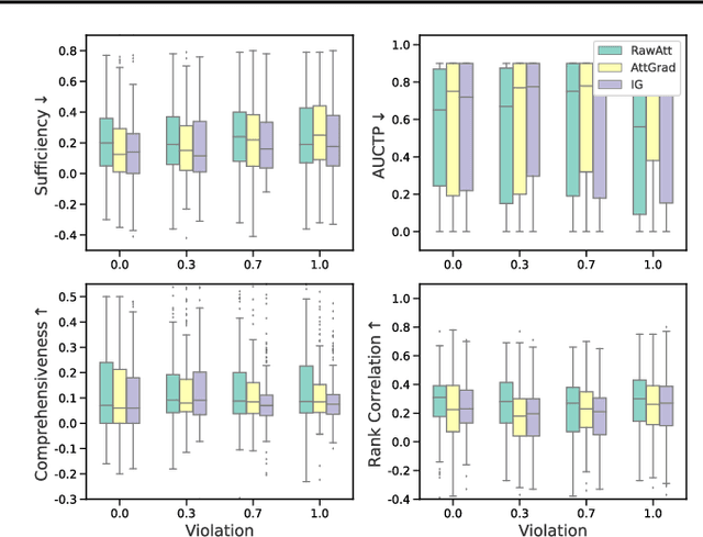 Figure 4 for Rethinking Attention-Model Explainability through Faithfulness Violation Test