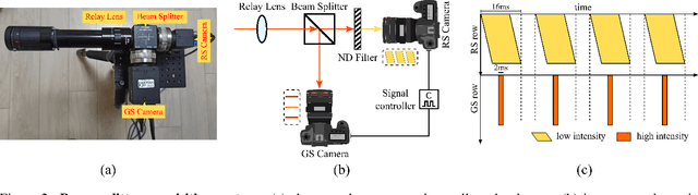 Figure 2 for Towards Rolling Shutter Correction and Deblurring in Dynamic Scenes