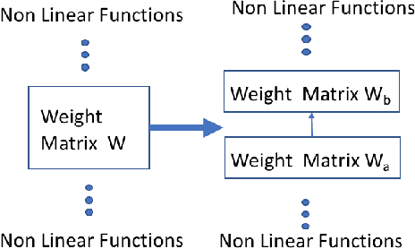 Figure 1 for Online Embedding Compression for Text Classification using Low Rank Matrix Factorization