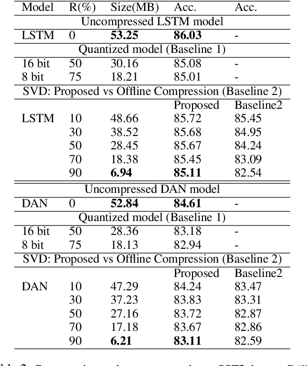 Figure 4 for Online Embedding Compression for Text Classification using Low Rank Matrix Factorization