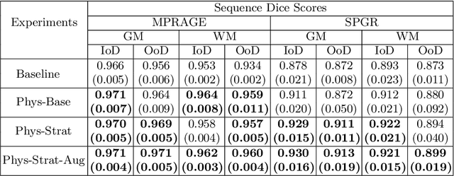 Figure 2 for The role of MRI physics in brain segmentation CNNs: achieving acquisition invariance and instructive uncertainties