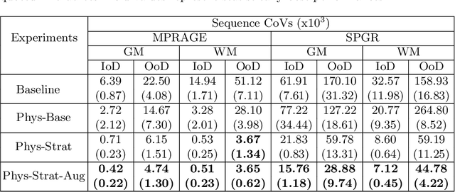 Figure 3 for The role of MRI physics in brain segmentation CNNs: achieving acquisition invariance and instructive uncertainties