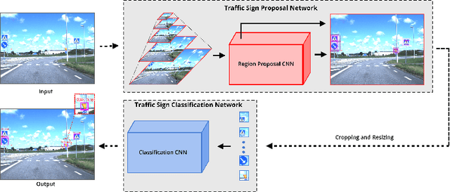 Figure 1 for Efficient Traffic-Sign Recognition with Scale-aware CNN