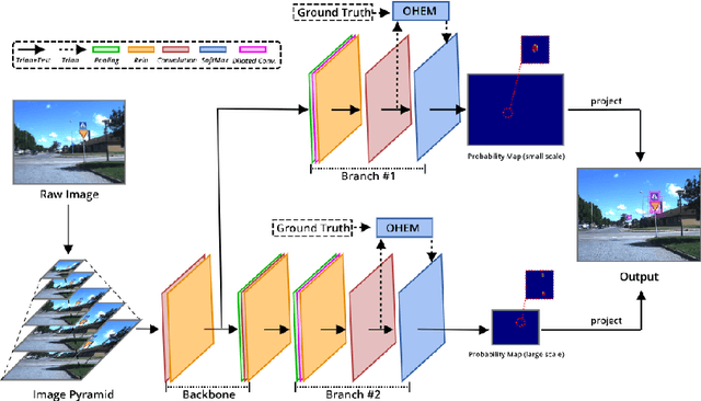 Figure 3 for Efficient Traffic-Sign Recognition with Scale-aware CNN
