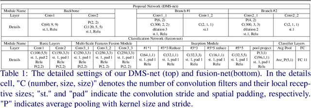 Figure 2 for Efficient Traffic-Sign Recognition with Scale-aware CNN