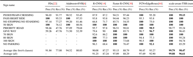 Figure 4 for Efficient Traffic-Sign Recognition with Scale-aware CNN