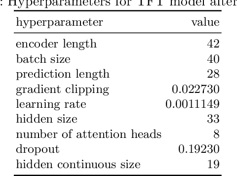 Figure 2 for A Temporal Fusion Transformer for Long-term Explainable Prediction of Emergency Department Overcrowding