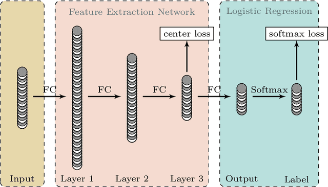 Figure 2 for Spectral-Spatial Feature Extraction and Classification by ANN Supervised with Center Loss in Hyperspectral Imagery