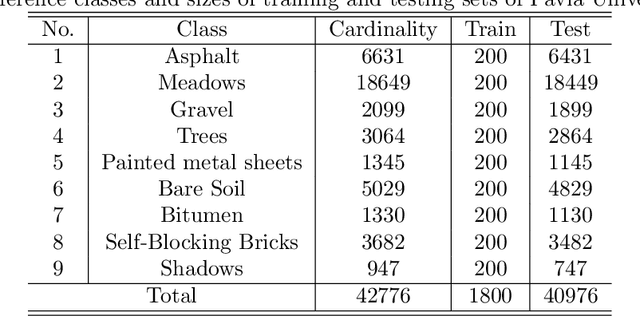 Figure 3 for Spectral-Spatial Feature Extraction and Classification by ANN Supervised with Center Loss in Hyperspectral Imagery