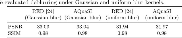 Figure 2 for Adaptive Quantile Sparse Image (AQuaSI) Prior for Inverse Imaging Problems