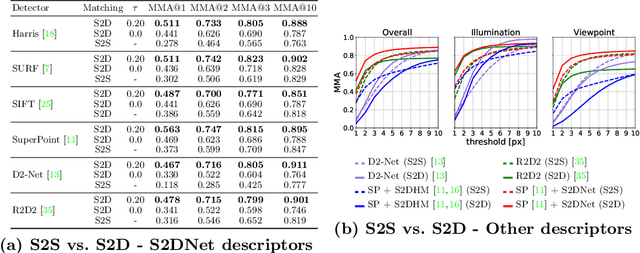 Figure 2 for S2DNet: Learning Accurate Correspondences for Sparse-to-Dense Feature Matching