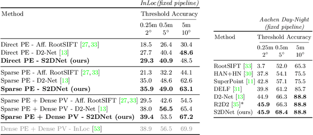 Figure 4 for S2DNet: Learning Accurate Correspondences for Sparse-to-Dense Feature Matching