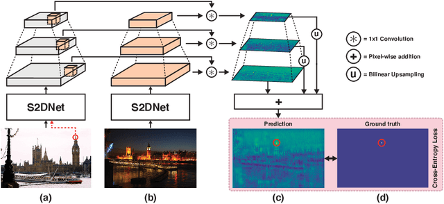 Figure 3 for S2DNet: Learning Accurate Correspondences for Sparse-to-Dense Feature Matching
