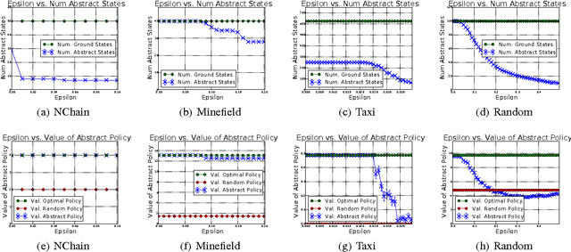 Figure 1 for Near Optimal Behavior via Approximate State Abstraction