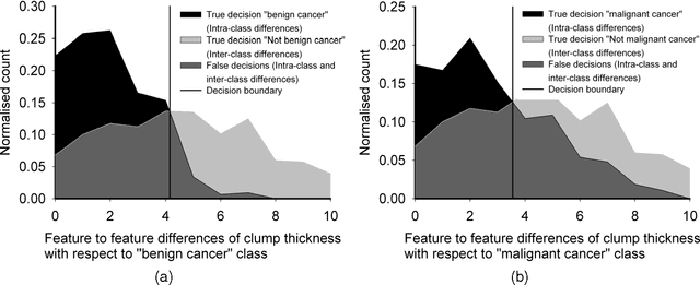 Figure 1 for Feature selection using nearest attributes