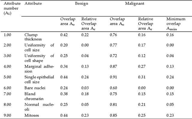 Figure 2 for Feature selection using nearest attributes