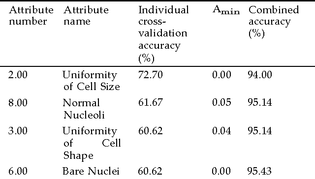 Figure 4 for Feature selection using nearest attributes