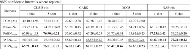 Figure 4 for Compare More Nuanced:Pairwise Alignment Bilinear Network For Few-shot Fine-grained Learning