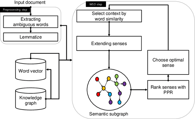 Figure 1 for Word Sense Disambiguation using Knowledge-based Word Similarity