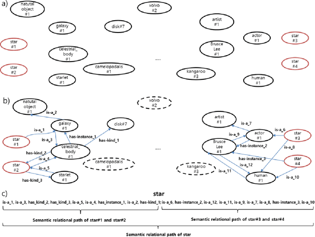 Figure 3 for Word Sense Disambiguation using Knowledge-based Word Similarity