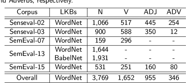 Figure 2 for Word Sense Disambiguation using Knowledge-based Word Similarity