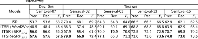 Figure 4 for Word Sense Disambiguation using Knowledge-based Word Similarity