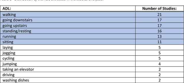 Figure 1 for Data Fusion on Motion and Magnetic Sensors embedded on Mobile Devices for the Identification of Activities of Daily Living