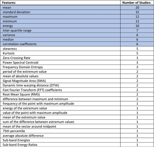 Figure 3 for Data Fusion on Motion and Magnetic Sensors embedded on Mobile Devices for the Identification of Activities of Daily Living
