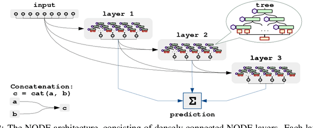 Figure 3 for Neural Oblivious Decision Ensembles for Deep Learning on Tabular Data