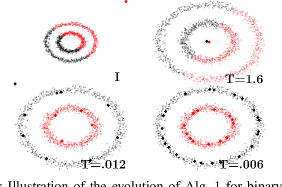 Figure 2 for Annealing Optimization for Progressive Learning with Stochastic Approximation