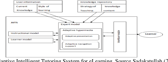 Figure 1 for The Role of Artificial Intelligence in Adaptive eLearning System Content Formation: Risks and Opportunities involved