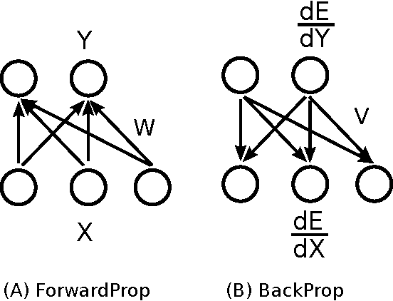 Figure 1 for How Important is Weight Symmetry in Backpropagation?