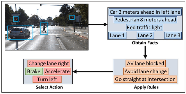 Figure 1 for AUTO-DISCERN: Autonomous Driving Using Common Sense Reasoning