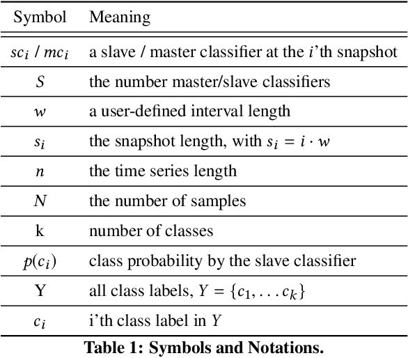 Figure 2 for TEASER: Early and Accurate Time Series Classification