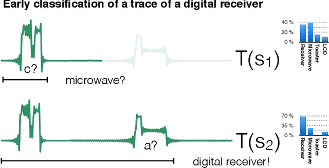 Figure 3 for TEASER: Early and Accurate Time Series Classification