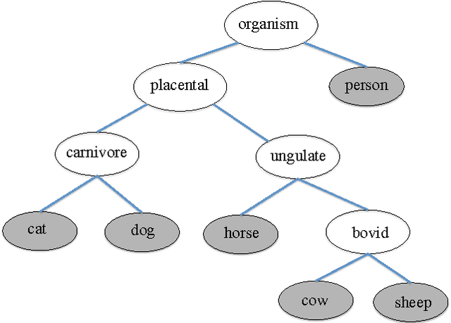 Figure 1 for Restricted Boltzmann Machine for Classification with Hierarchical Correlated Prior