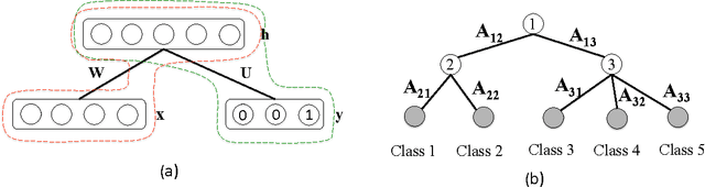 Figure 3 for Restricted Boltzmann Machine for Classification with Hierarchical Correlated Prior