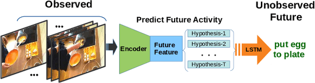 Figure 1 for Learning Representations for Predicting Future Activities