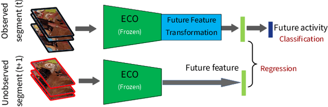 Figure 3 for Learning Representations for Predicting Future Activities