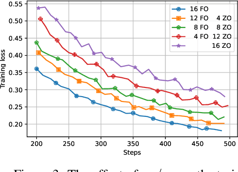Figure 3 for Hybrid Decentralized Optimization: First- and Zeroth-Order Optimizers Can Be Jointly Leveraged For Faster Convergence