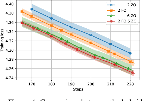 Figure 4 for Hybrid Decentralized Optimization: First- and Zeroth-Order Optimizers Can Be Jointly Leveraged For Faster Convergence