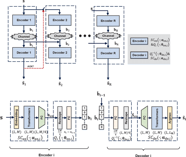 Figure 3 for Deep Source-Channel Coding for Sentence Semantic Transmission with HARQ