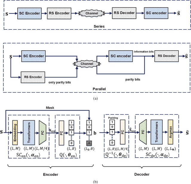 Figure 1 for Deep Source-Channel Coding for Sentence Semantic Transmission with HARQ
