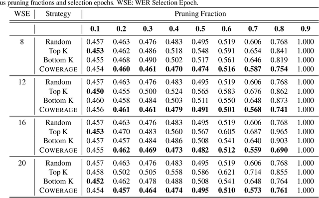 Figure 2 for Towards Representative Subset Selection for Self-Supervised Speech Recognition