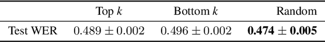 Figure 4 for Towards Representative Subset Selection for Self-Supervised Speech Recognition