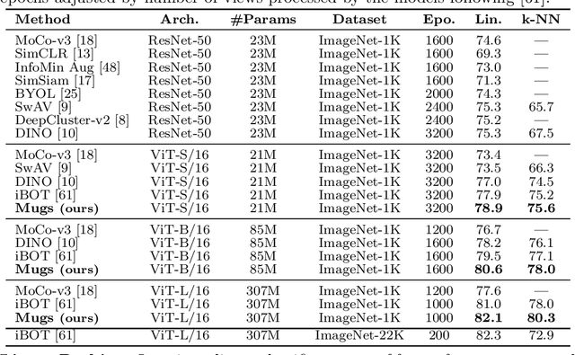 Figure 2 for Mugs: A Multi-Granular Self-Supervised Learning Framework